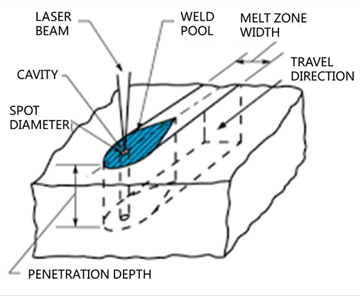 laser welding work principle, how does laser welder works, laser welding principle