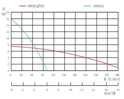 PH-254 Household Pump