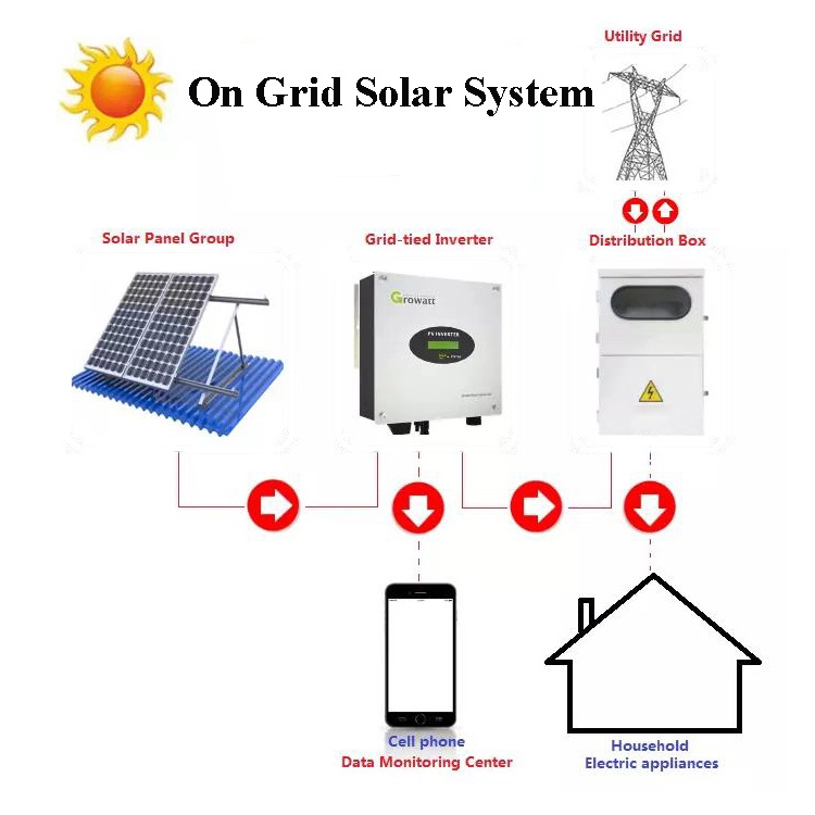 Usina de sistema solar residencial de 5kw 10kw com rede completa personalizada