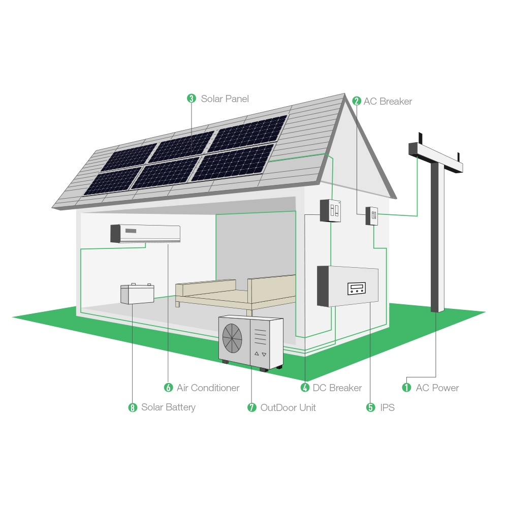 Off Grid Dc Energia Solar Powered Home Ar Condicionado Unidades Sistemas de Resfriamento