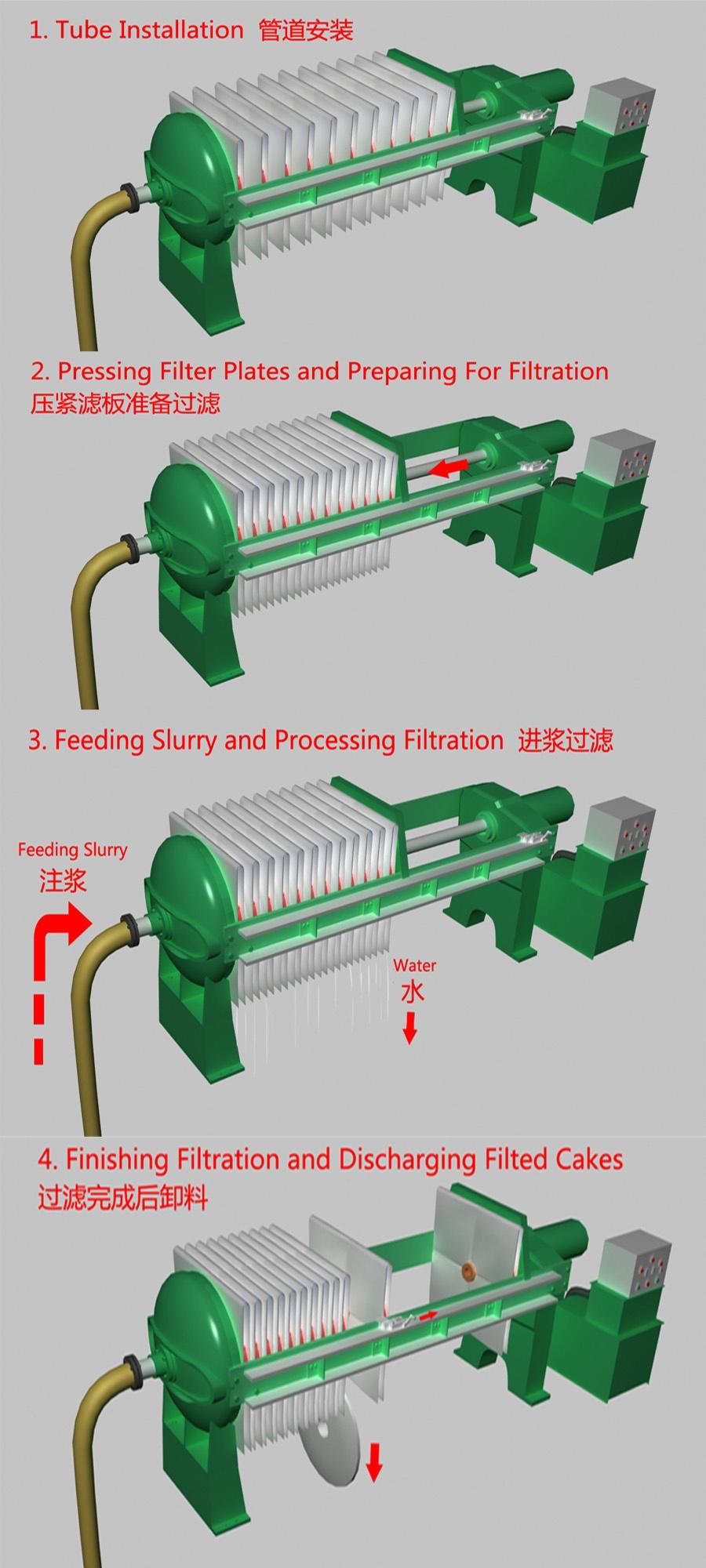 How Plate Filter Work