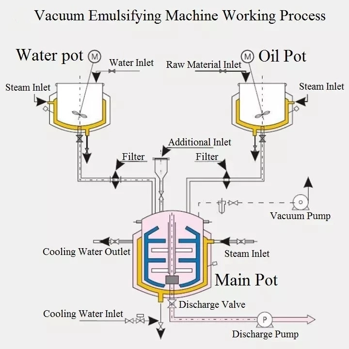 Misturador emulsionante a vácuo de circulação externa