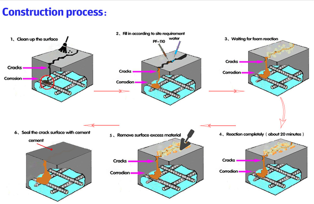 Construction Process