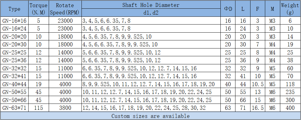 GN RIGID COUPLING PARAMETER