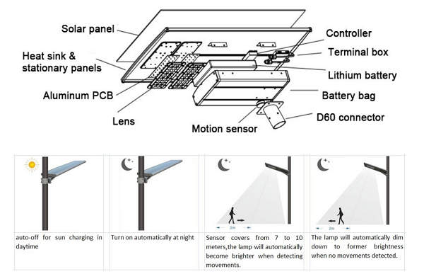 Tudo em uma luz de rua solar dentro da estrutura