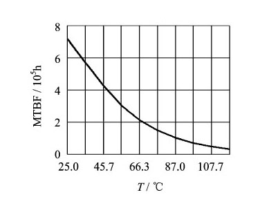  MTBF-temperature curve
