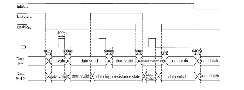 Time sequence of data transfer