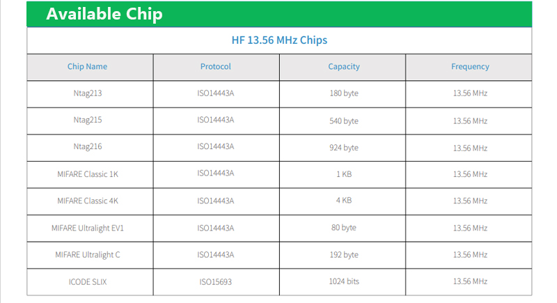 Frequência de faixa Rfid vs NFC, chip NFC