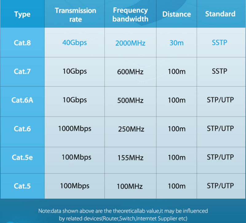Velocidade de acesso à Internet de diferentes cabos LAN