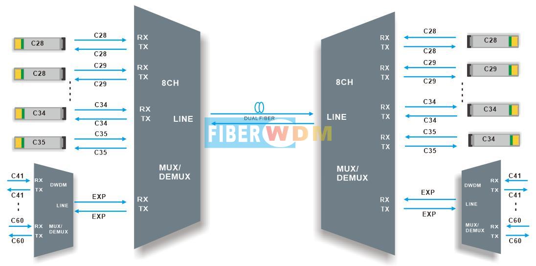 8CH DWDM MUX DEMUX Transmissão de fibra dupla