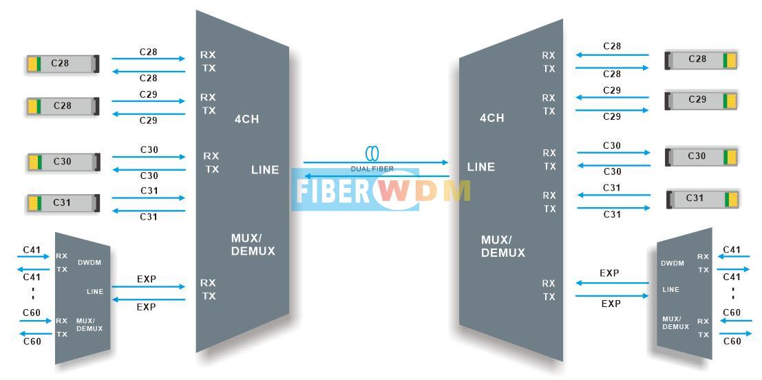 4CH DWDM MUX DEMUX Transmissão de fibra dupla